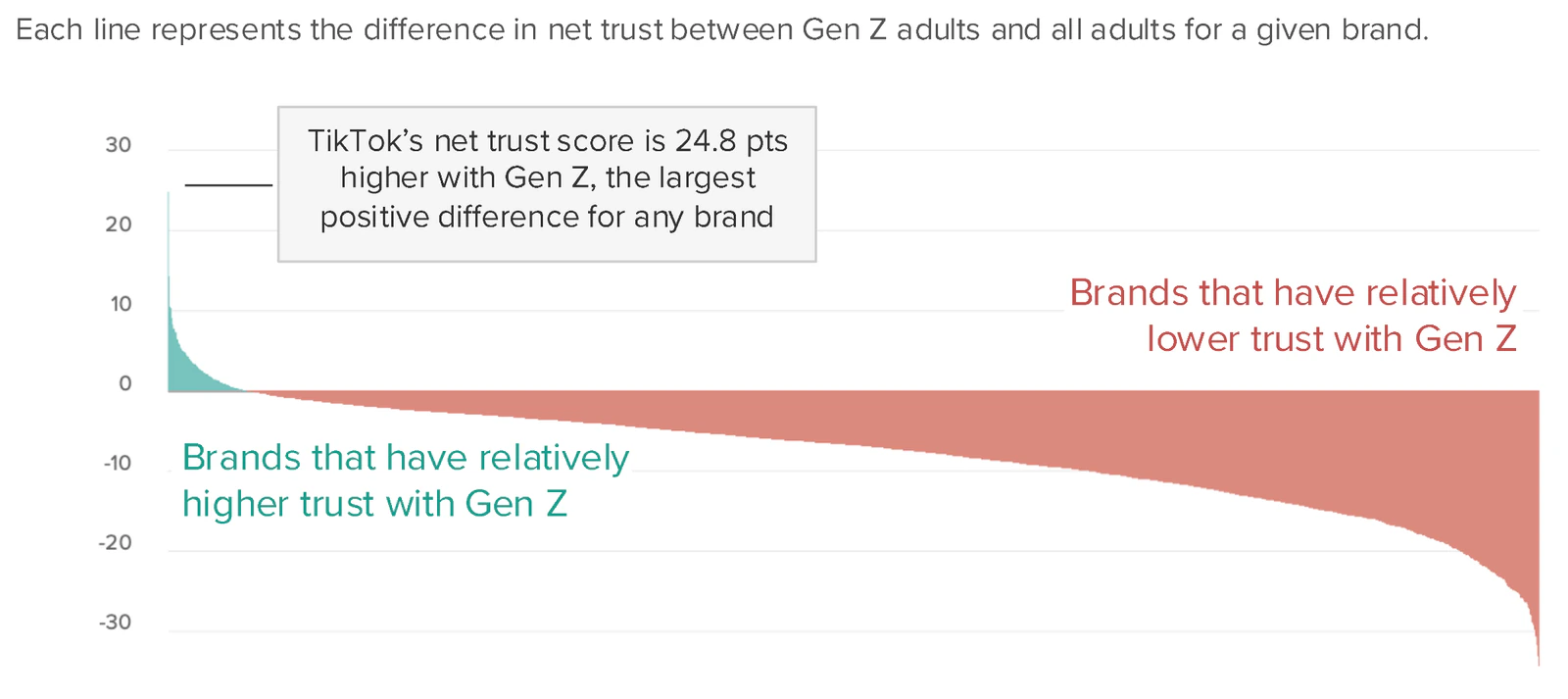 A Morning Consult chart shows that most tracked brands have lower net trust with Gen Z than with all U.S. adults, while a small group has higher trust.