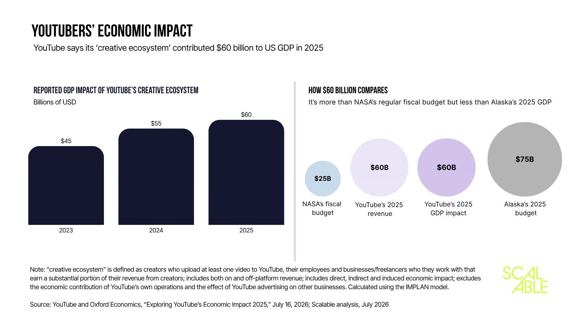 A bar chart shows YouTube's reported creative ecosystem GDP impact rising from $45 billion in 2023 to $60 billion in 2025, with circles comparing $60 billion with NASA's fiscal budget, YouTube revenue, and Alaska's GDP.